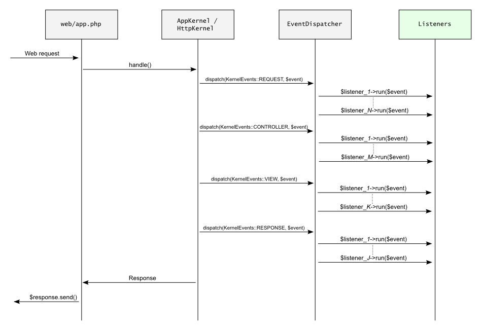 Symfony 2 request diagram